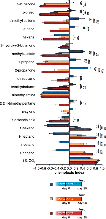 Steinernema carpocapsae shows temperature-dependent differences in olfactory behaviour. https://0-bmcbiol-biomedcentral-com.brum.beds.ac.uk/articles/10.1186/s12915-016-0259-0