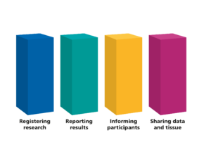 The four pillars of research transparency